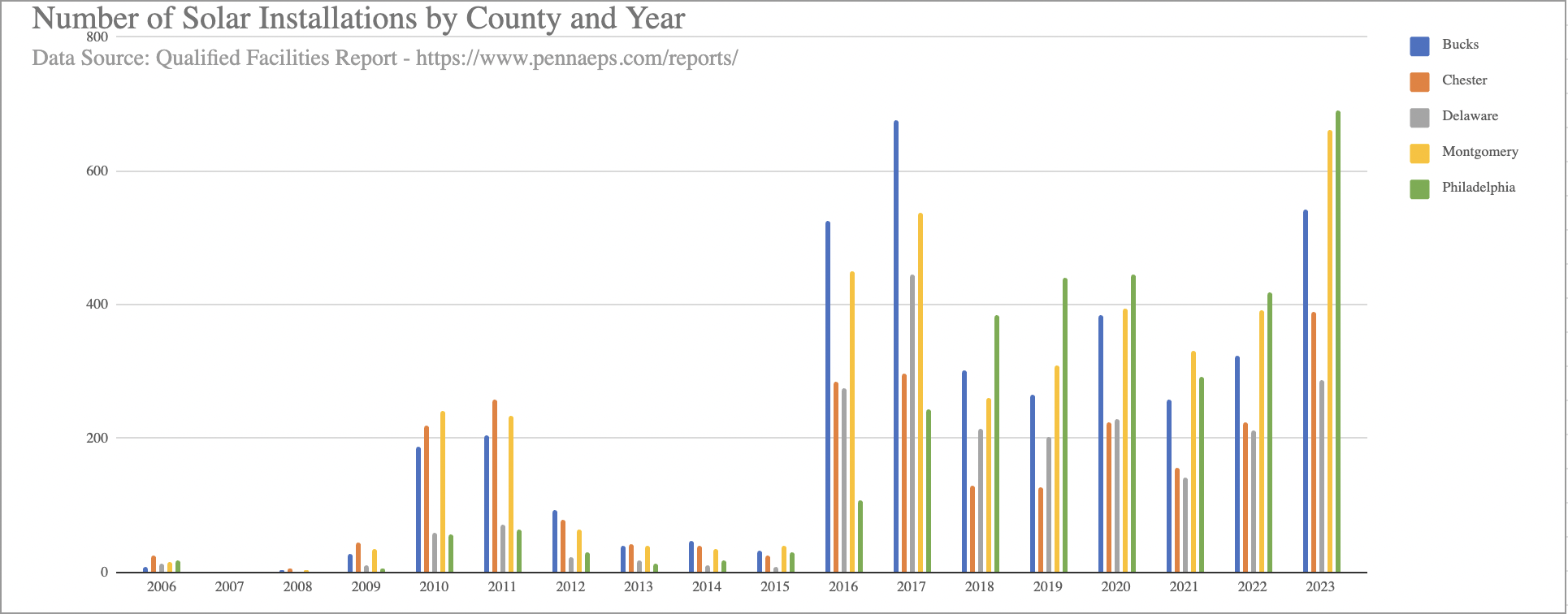 SolarInstallationsCountPhilly5CountyPA_Thru2023